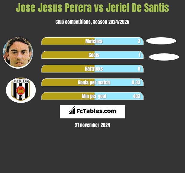 Jose Jesus Perera vs Jeriel De Santis h2h player stats