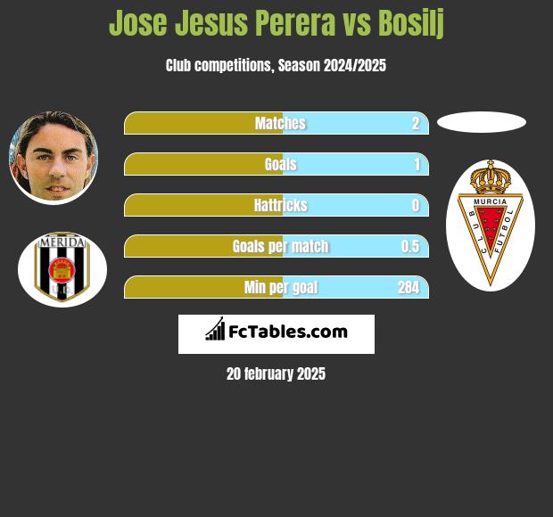 Jose Jesus Perera vs Bosilj h2h player stats