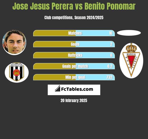 Jose Jesus Perera vs Benito Ponomar h2h player stats