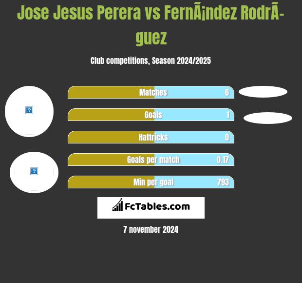 Jose Jesus Perera vs FernÃ¡ndez RodrÃ­guez h2h player stats