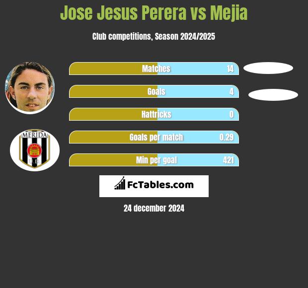 Jose Jesus Perera vs Mejia h2h player stats