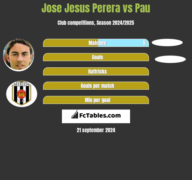 Jose Jesus Perera vs Pau h2h player stats