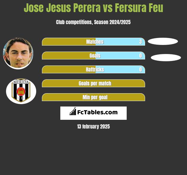 Jose Jesus Perera vs Fersura Feu h2h player stats