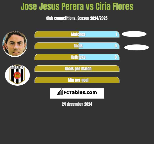 Jose Jesus Perera vs Ciria Flores h2h player stats