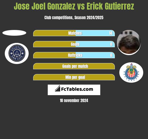 Jose Joel Gonzalez vs Erick Gutierrez h2h player stats