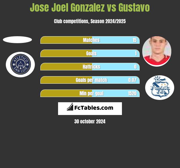 Jose Joel Gonzalez vs Gustavo h2h player stats