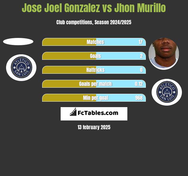 Jose Joel Gonzalez vs Jhon Murillo h2h player stats