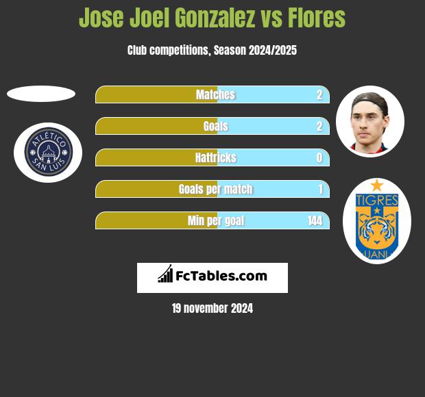 Jose Joel Gonzalez vs Flores h2h player stats