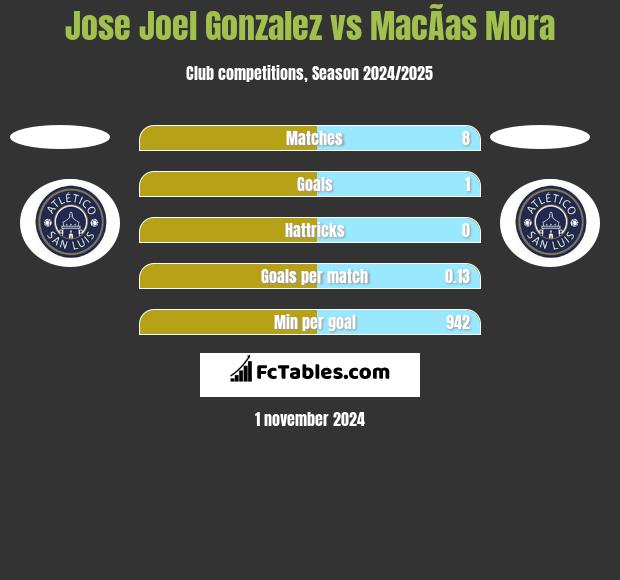 Jose Joel Gonzalez vs MacÃ­as Mora h2h player stats