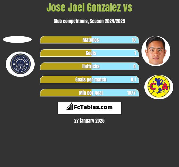 Jose Joel Gonzalez vs  h2h player stats