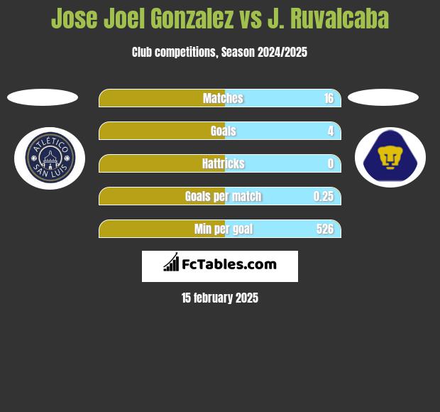 Jose Joel Gonzalez vs J. Ruvalcaba h2h player stats