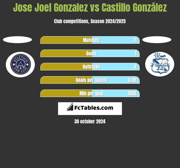 Jose Joel Gonzalez vs Castillo González h2h player stats