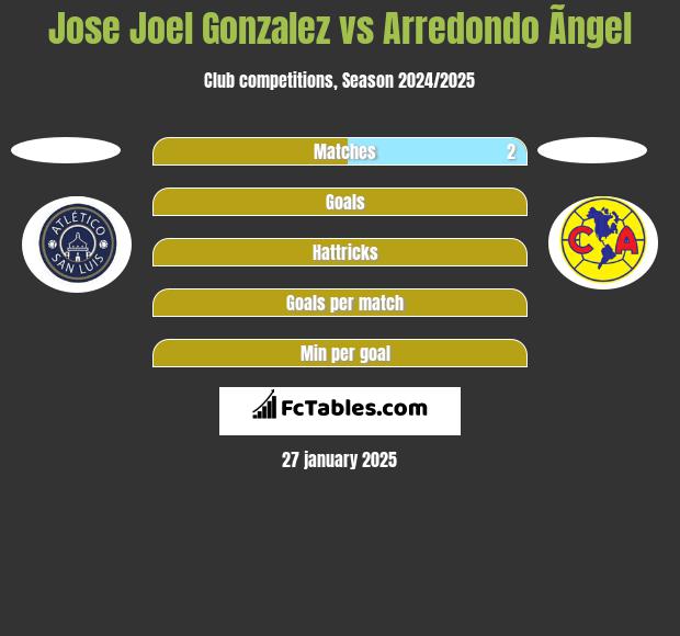 Jose Joel Gonzalez vs Arredondo Ãngel h2h player stats