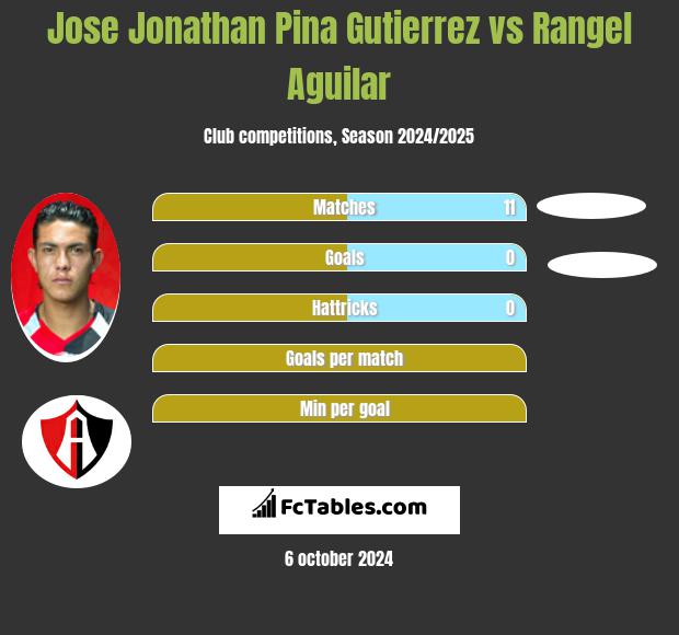 Jose Jonathan Pina Gutierrez vs Rangel Aguilar h2h player stats