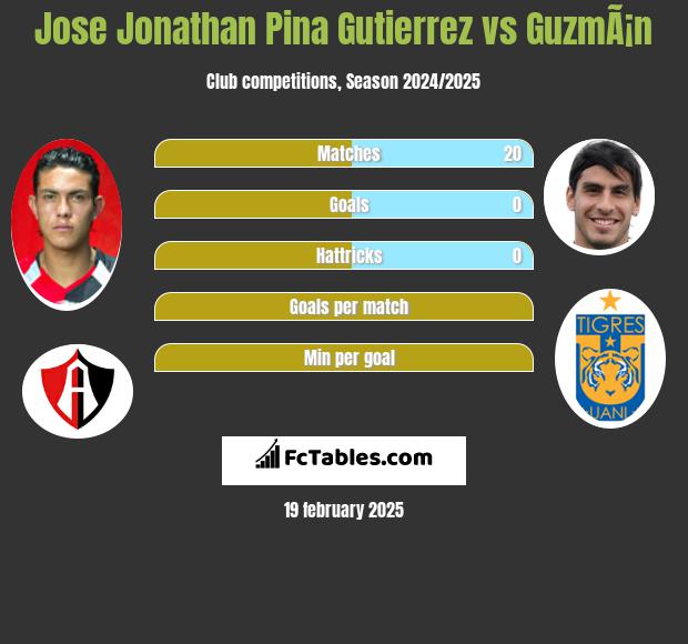 Jose Jonathan Pina Gutierrez vs GuzmÃ¡n h2h player stats