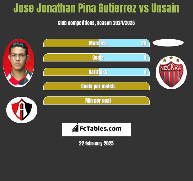 Jose Jonathan Pina Gutierrez vs Unsain h2h player stats