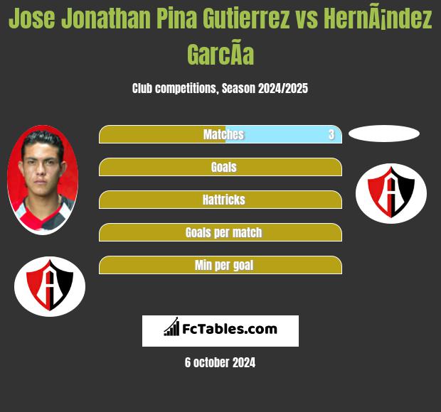 Jose Jonathan Pina Gutierrez vs HernÃ¡ndez GarcÃ­a h2h player stats