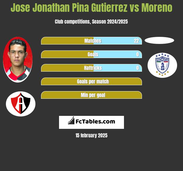 Jose Jonathan Pina Gutierrez vs Moreno h2h player stats