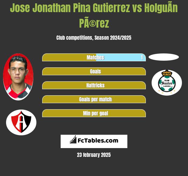 Jose Jonathan Pina Gutierrez vs HolguÃ­n PÃ©rez h2h player stats