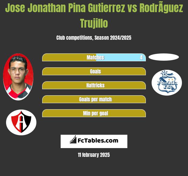 Jose Jonathan Pina Gutierrez vs RodrÃ­guez Trujillo h2h player stats