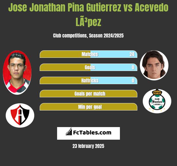 Jose Jonathan Pina Gutierrez vs Acevedo LÃ³pez h2h player stats