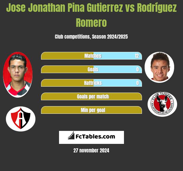 Jose Jonathan Pina Gutierrez vs Rodríguez Romero h2h player stats