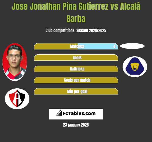 Jose Jonathan Pina Gutierrez vs Alcalá Barba h2h player stats