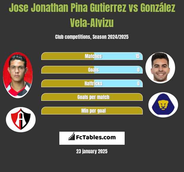 Jose Jonathan Pina Gutierrez vs González Vela-Alvizu h2h player stats