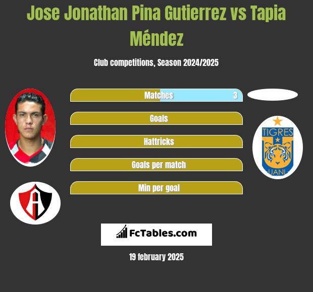 Jose Jonathan Pina Gutierrez vs Tapia Méndez h2h player stats