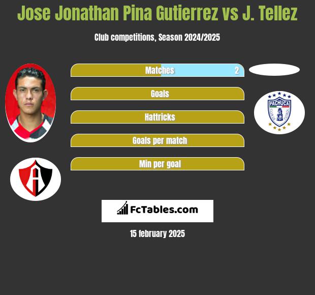 Jose Jonathan Pina Gutierrez vs J. Tellez h2h player stats