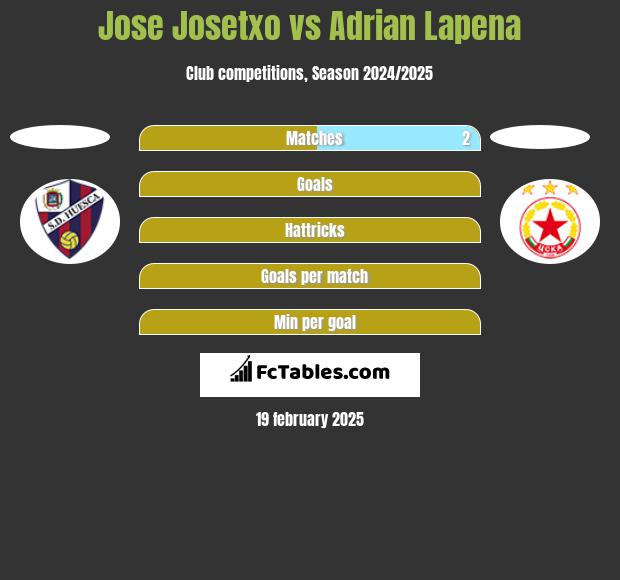 Jose Josetxo vs Adrian Lapena h2h player stats