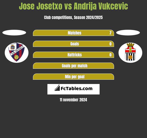 Jose Josetxo vs Andrija Vukcevic h2h player stats