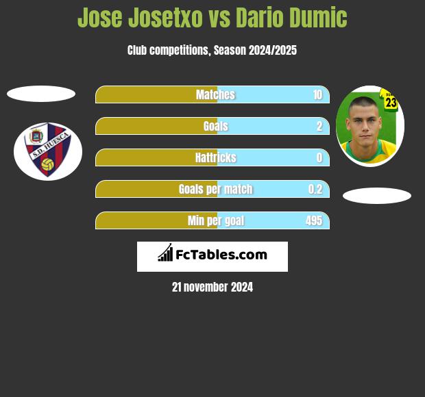 Jose Josetxo vs Dario Dumic h2h player stats