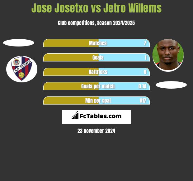 Jose Josetxo vs Jetro Willems h2h player stats