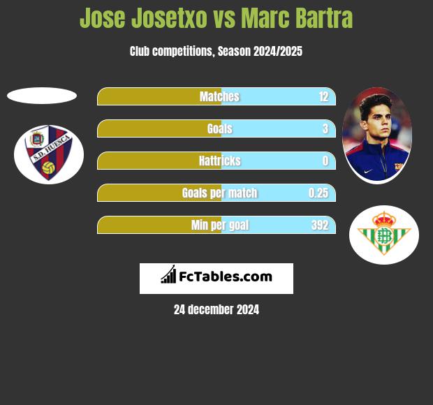 Jose Josetxo vs Marc Bartra h2h player stats