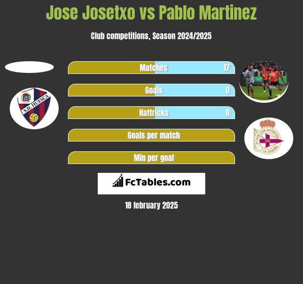 Jose Josetxo vs Pablo Martinez h2h player stats