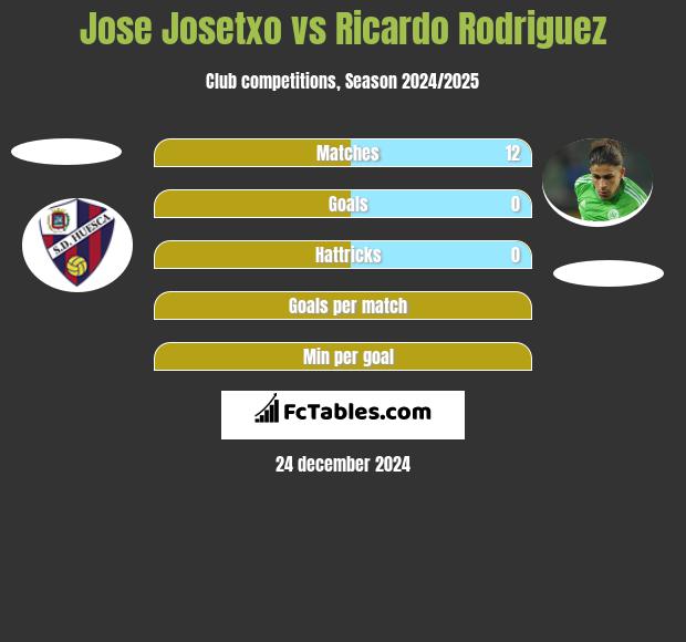 Jose Josetxo vs Ricardo Rodriguez h2h player stats