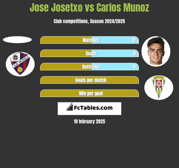 Jose Josetxo vs Carlos Munoz h2h player stats