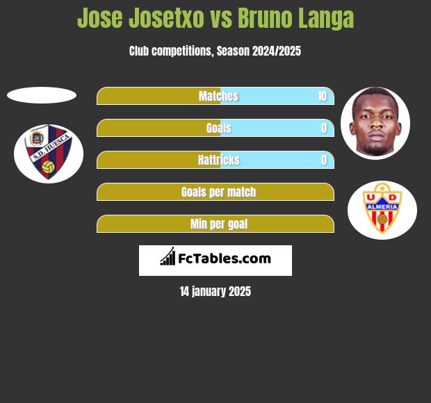 Jose Josetxo vs Bruno Langa h2h player stats