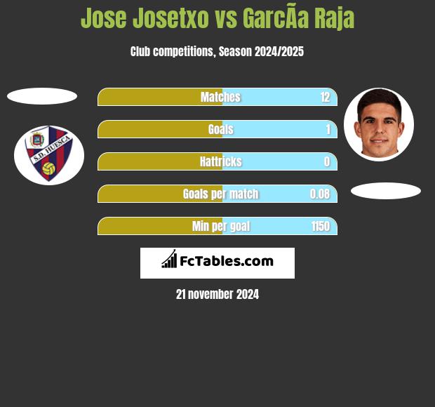 Jose Josetxo vs GarcÃ­a Raja h2h player stats