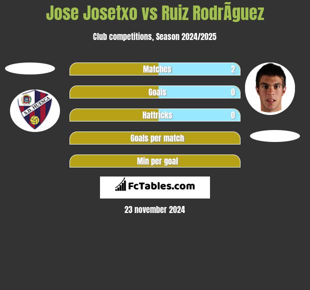 Jose Josetxo vs Ruiz RodrÃ­guez h2h player stats