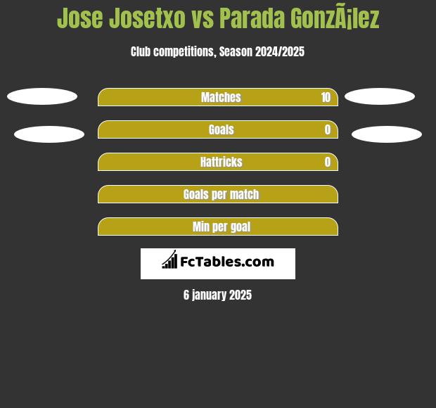 Jose Josetxo vs Parada GonzÃ¡lez h2h player stats