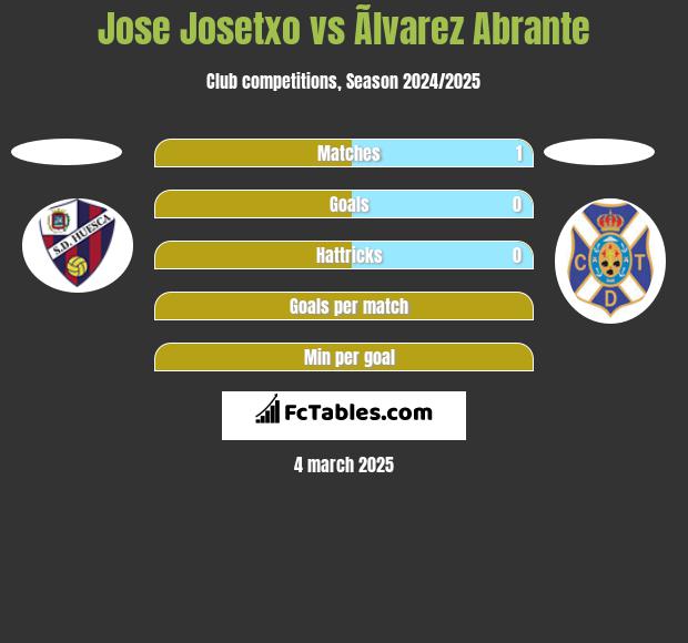 Jose Josetxo vs Ãlvarez Abrante h2h player stats