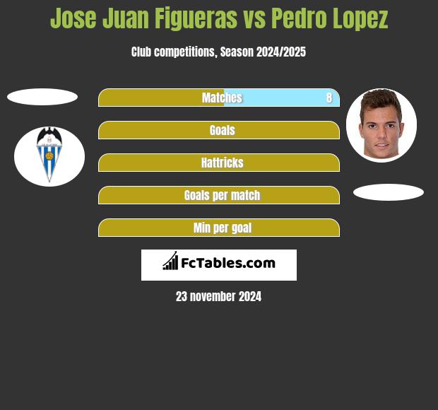 Jose Juan Figueras vs Pedro Lopez h2h player stats