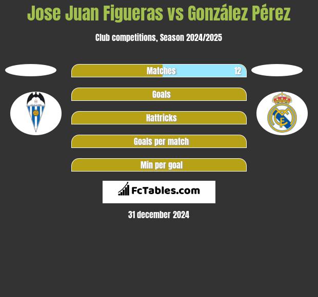 Jose Juan Figueras vs González Pérez h2h player stats