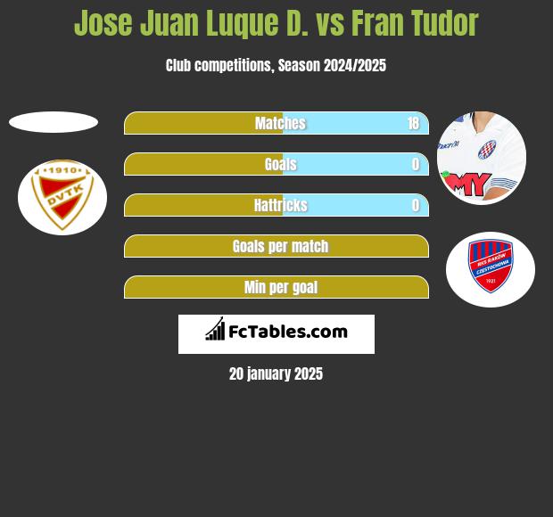 Jose Juan Luque D. vs Fran Tudor h2h player stats