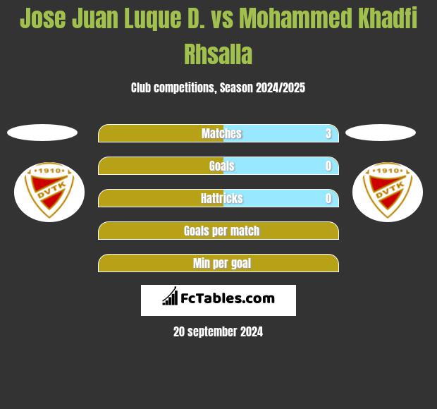 Jose Juan Luque D. vs Mohammed Khadfi Rhsalla h2h player stats