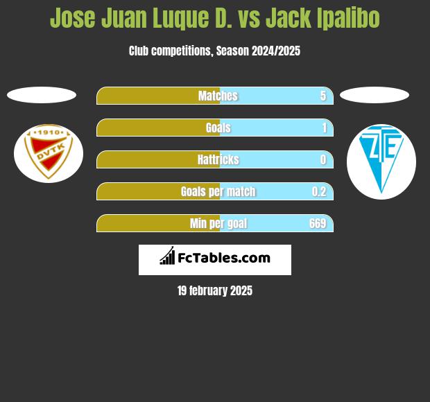 Jose Juan Luque D. vs Jack Ipalibo h2h player stats