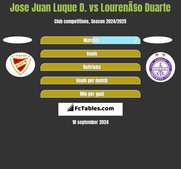 Jose Juan Luque D. vs LourenÃ§o Duarte h2h player stats