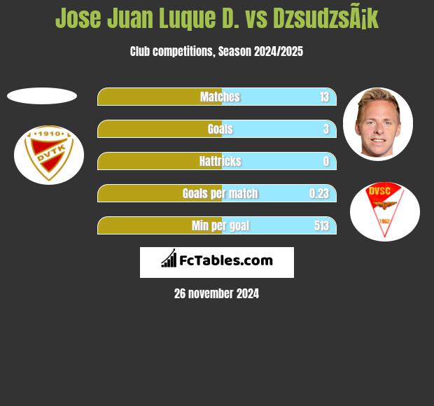 Jose Juan Luque D. vs DzsudzsÃ¡k h2h player stats